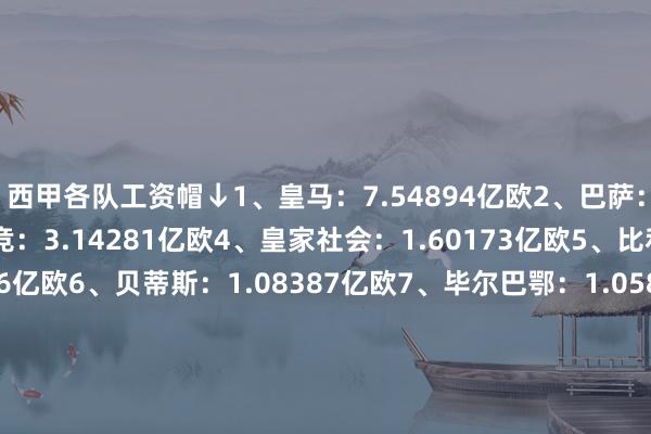 西甲各队工资帽↓1、皇马：7.54894亿欧2、巴萨：4.63642亿欧3、马竞：3.14281亿欧4、皇家社会：1.60173亿欧5、比利亚雷亚尔：1.3586亿欧6、贝蒂斯：1.08387亿欧7、毕尔巴鄂：1.05818亿欧8、赫罗纳：9887.7万欧9、瓦伦西亚：7999.8万欧10、塞尔塔：7757万欧11、马洛卡：5884.1万欧12、奥萨苏纳：5283.9万欧13、巴拉多利德：4703
